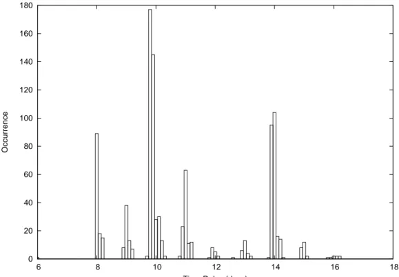 Figure 3.2: Histogram of 1000 runs of the NMF method for the 8.4 GHz data light curve of JVAS B0218 + 357 leaving out three deviating points