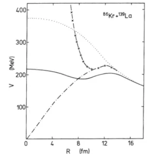 FIG. 1. Interaction potential of Kr+ La as a function of the separation distance between nuclear centers (-&#34;) — Coulomb, ( —) —8 W-W+ Coulomb, (x — x — x) — SP+ Coulomb, ( ——-) — MP+ Coulomb.