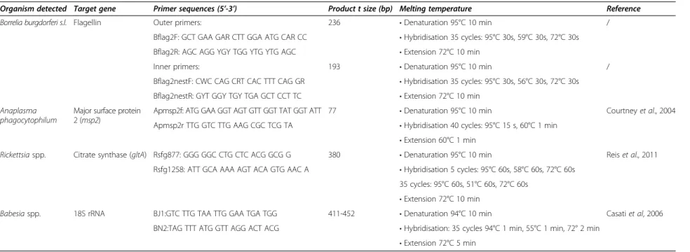 Table 1 Primers and polymerase chain reaction conditions for detection of pathogens in Ixodes, R
