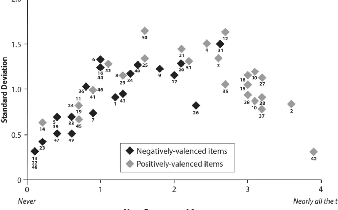 Figure 1. Means and variability (SD) of frequency of occurrence for the 51 items of the TAC (N = 10)