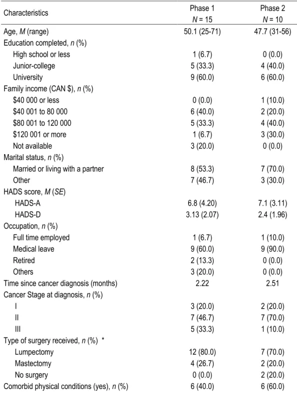 Table 1. Participants’ demographic and medical characteristics for each phase of the study