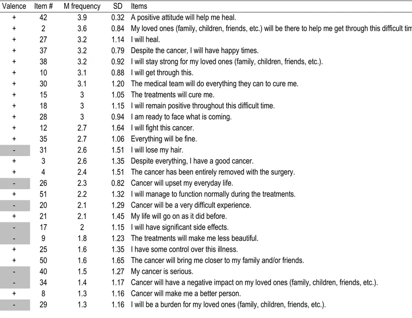 Table 2. Mean frequency of occurrence and SD for each TAC item (N = 10)  Valence  Item #  M frequency  SD  Items 