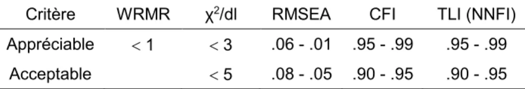 Tableau 2Critères de qualité retenus pour les statistiques d’ajustement des AFC 
