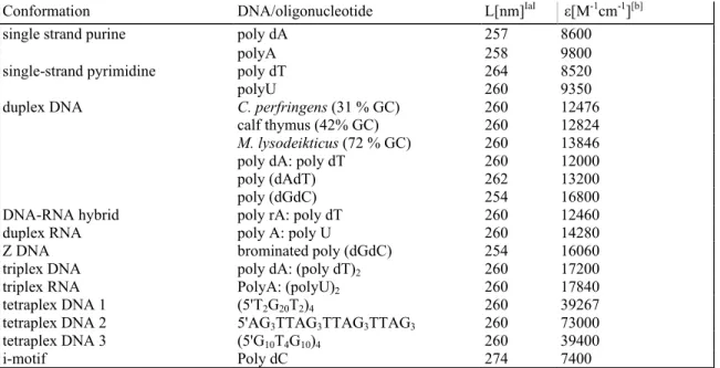 Table 1. Nucleic acid structures used in competition dialysis experiments. 