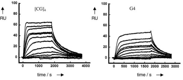 Figure 5. SPR sensorgrams for binding of ditercalinium to [CG] 4  and G4 DNA in HBS-EP buffer supplemented  with 0.2  M  KCI, at 25 °C