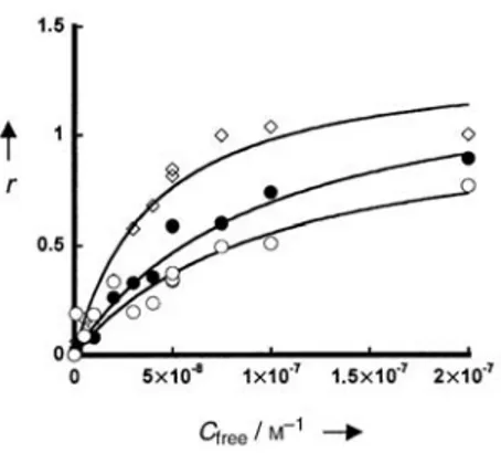 Figure 6. Binding plots used to determine the affinity constants for ditercalinium complexed with the duplexes  (●) [AATT] and (○) [CG] 4  and with (◊) the tetraplex G4 sequence