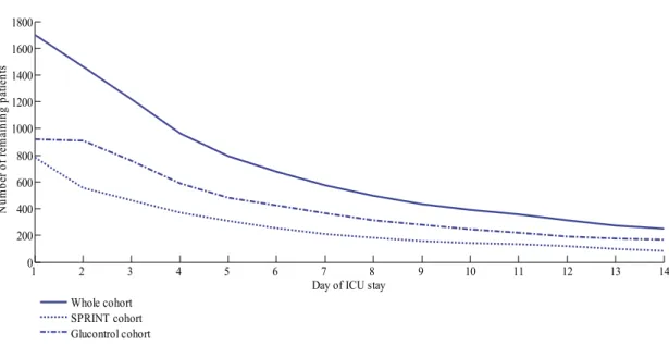 Figure 4-1: Number of remaining patients over days of ICU stay. 