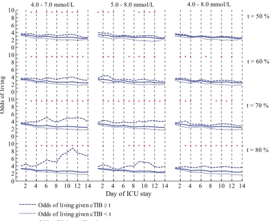 Figure 4-2: OL for each glycaemic band and threshold value during ICU stay. 