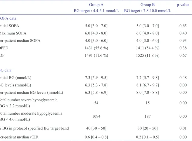 Table 4-4 shows that initial and maximum SOFA score, and initial BG, are equivalent over groups  (p ≥ 0.4)