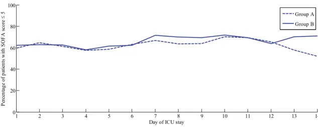 Figure 4-5: Proportion of patients with SOFA score ≤ 5 over time in Groups A and B.  