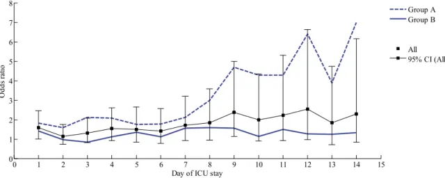 Figure 4-8 shows the OR (of survival) for Groups A and B for achieving cTIB ≥ 50 %. Achieving  cTIB ≥ 50 % resulted in improved outcome for both patient groups that increased each day, but  greater benefit and improvement was seen for Group A