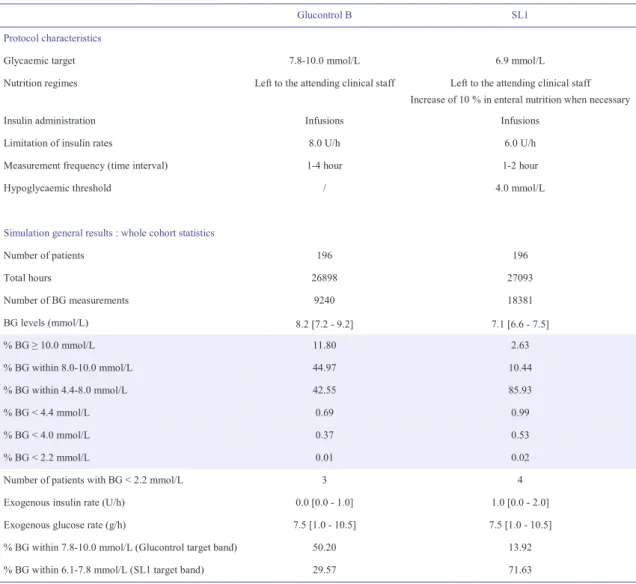 Table 5-2: Virtual trials results for the first implementation of STAR in a Belgian ICU