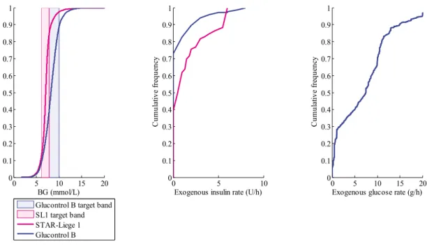 Figure 5-2: CDFs of BG levels (left panel), exogenous insulin rate (middle panel) and exogenous glucose rate (right  panel), defined for the whole cohort, for the SL1 virtual trial