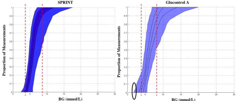 Figure  2: CDFs of blood glucose for the SPRINT (left) and Glucontrol A (right) cohorts