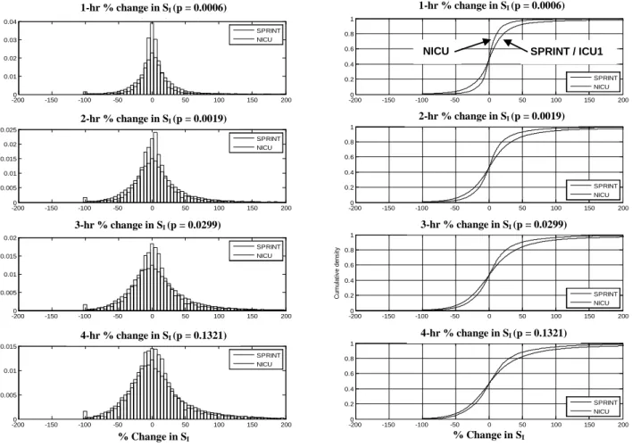Fig.  5:  Temporal variation in insulin sensitivity ∆S I   for adult (ICU1, solid line) and neonatal  (NICU, dashed line) cohorts