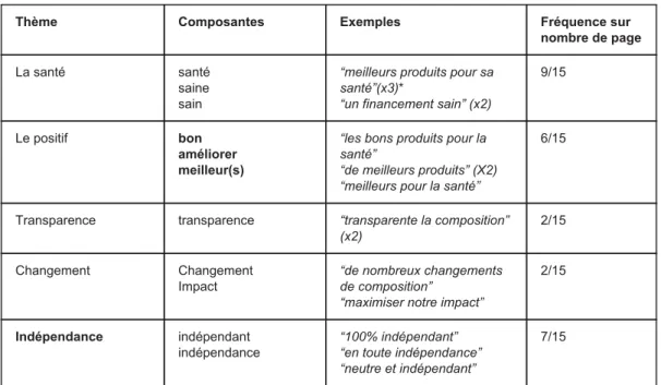 Tableau 1- Analyse thématique du dossier de presse de Yuka (sauf témoignages des utilisateurs - mis à jour le 11/02/2019) 