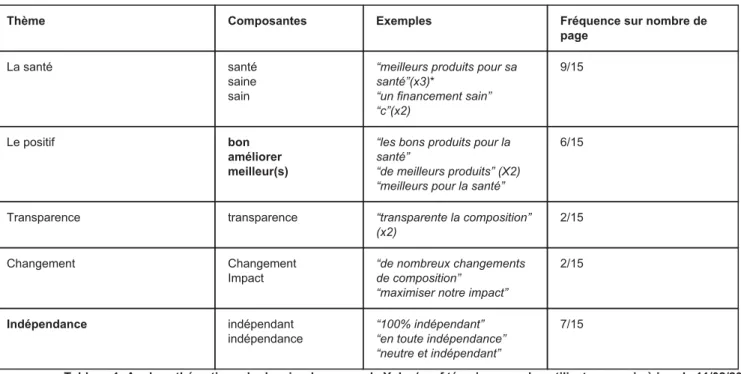 Tableau 1- Analyse thématique du dossier de presse de Yuka (sauf témoignages des utilisateurs - mis à jour le 11/02/2019) 