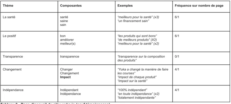 Tableau 4 - Description sur les stores: App Store &amp; Google Play (comprenant les mots contenus dans les images d’illustrations) 