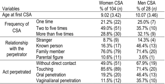 Table 3. Characteristics of sexual abuse for CSA survivors. 