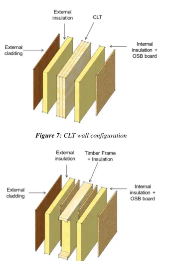Figure 7: CLT wall configuration 