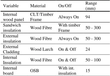 Table 2: Wall variables 