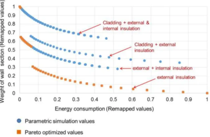 Figure 9: Pareto frontier for CLT wall sections 