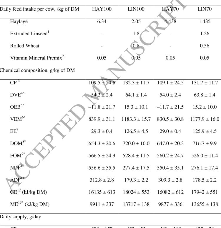 Table 1. Composition and analysis of the tested diets, haylage diet (HAY100), the haylage  diet reduced to 70% (HAY70), concentrate diet with wheat and linseed (LIN100), and the  LIN diet reduced to 70% (LIN70) (N = 6, samples of 6 bales of haylage and 6 s
