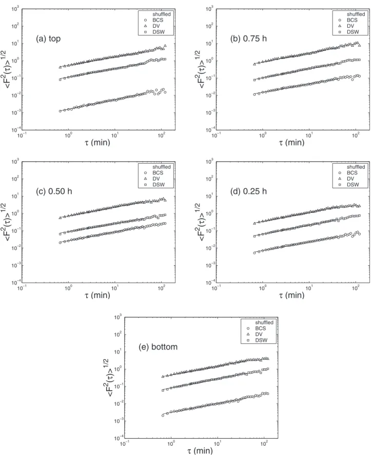 Figure 9. DFA-functions for the shuffled data of: backscattering cross section (circles), Doppler velocity (triangles) and Doppler spectral width (squares) at the (a) top, (b) 0.75, (c) 0.50, (d) 0.25 relative to the thickness h of the cloud, and (e) botto