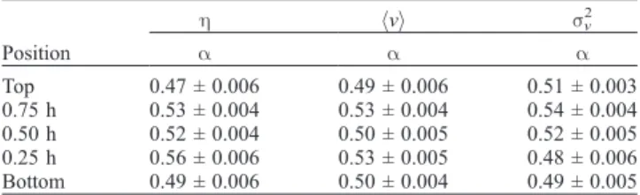 Table 4. Values of the a Exponent From the DFA Analysis of Shuffled Data of Backscattering Cross Section h, Doppler Velocity hvi, and Doppler Spectral Width s v 2 Data Shown in Figures 6a – 6c: