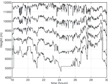 Figure 3. Cloud profiles at top and bottom and at 0.75, 0.5 and 0.25 of the thickness h of the fall cirrus cloud along which the backscattering cross section, Doppler velocity and Doppler spectral width are studied