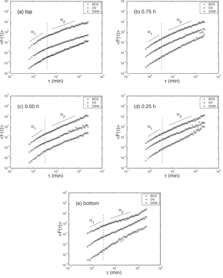 Figure 5. DFA-functions for backscattering cross section (circles), Doppler velocity (triangles) and Doppler spectral width (squares) at the (a) top, (b) 0.75, (c) 0.50, (d) 0.25 relative to the thickness h of the cloud, and (e) bottom of the winter cloud 