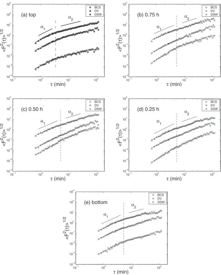 Figure 7. DFA-functions for backscattering cross section (circles), Doppler velocity (triangles) and Doppler spectral width (squares) at the (a) top, (b) 0.75, (c) 0.50, (d) 0.25 relative to the thickness h of the cloud, and (e) bottom of the cloud shown i