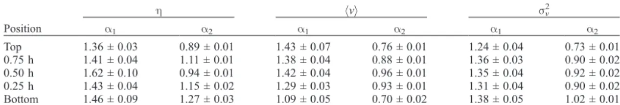 Table 2. Values of the a 1 and a 2 Exponents From the DFA Analysis of Backscattering Cross Section h, Doppler Velocity hvi, and Doppler Spectral Width s v 2 Data Shown in Figures 6a – 6c: Fall Cloud a