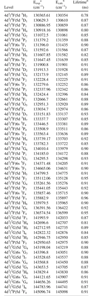 Table 1. Calculated radiative lifetimes for levels belonging to the even-parity con ﬁ gurations of Mo III .