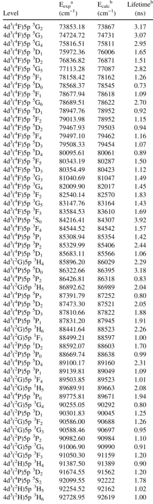 Table 2. Calculated radiative lifetimes for levels belonging to the odd-parity con ﬁ gurations of Mo III .