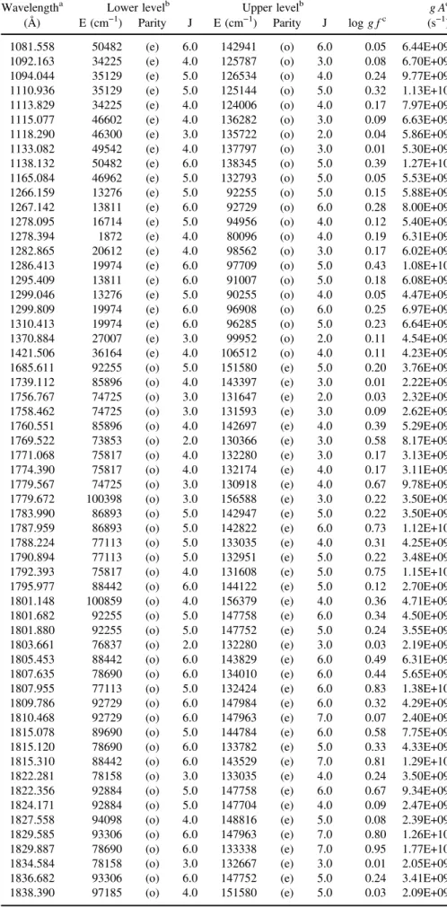 Table 3. Oscillator strengths and transition probabilities for strong Mo III lines (log g f > 0.0).