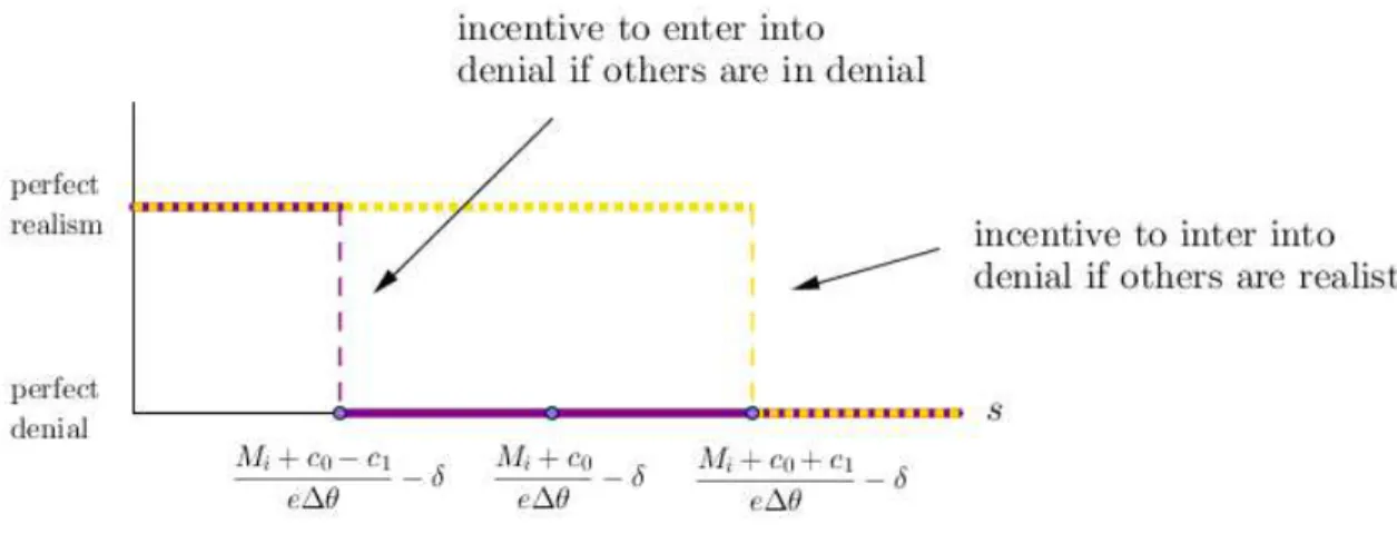 Figure 3: Equilibria threshold