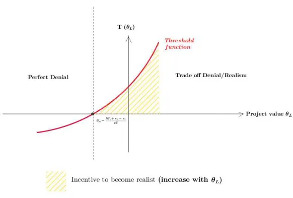 Figure 4: Incentive to denial according to the riskiness project degree