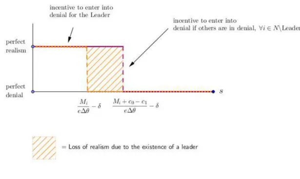 Figure 5: Equilibrium with a Leader when c 0 > c 1