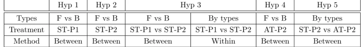 Table 7: Summary of treatments used for each hypothesis (Note: F for Farmers, B for Bakers) Remind of hypothesis :