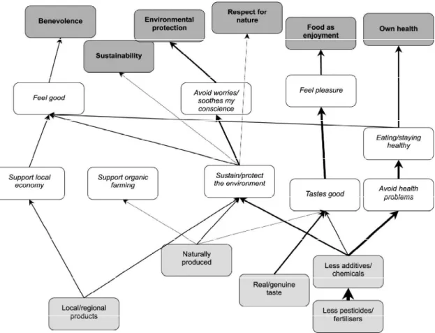 Figure  3  Cognitive  structure  of  motivations  for  buying  organic  fruit  and  vegetables