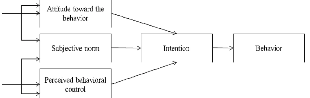 Figure  10  Theory  of  planned  behavior.  Reprinted  from  “The  theory  of  planned  behavior,”  by  Ajzen,  1991,  Organizational  Behavior  and  Human  Decision  Processes,  50(2),  182