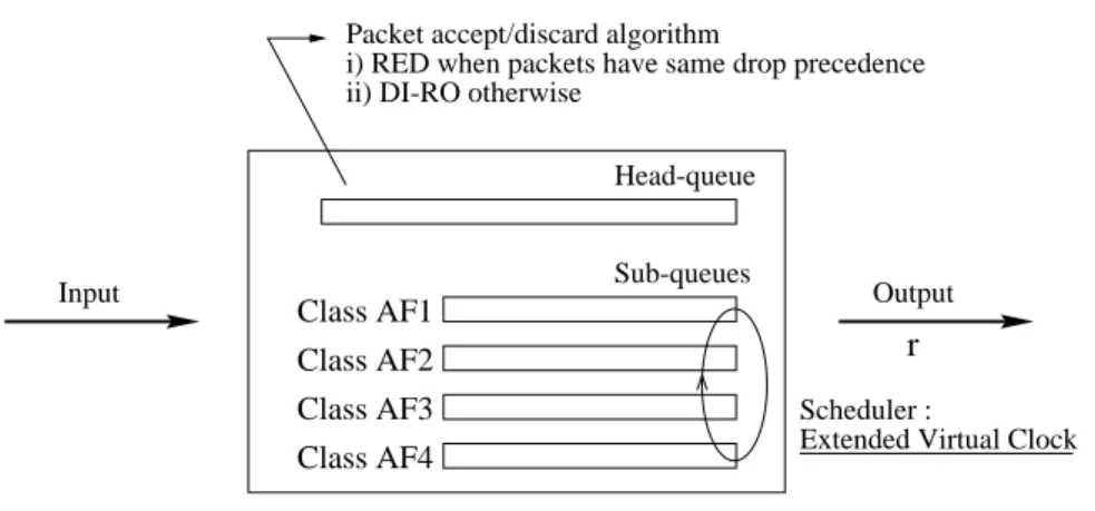 Figure 1. The packet accept/discard and scheduling algorithms