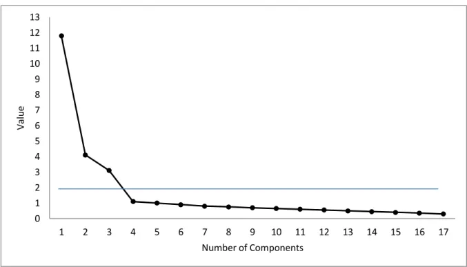 Figure 1. Eigenvalues from the Explanatory Factorial Analysis after Varimax rotation of a 31-variable  data set containing the CNFU items