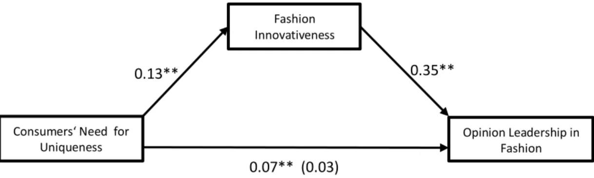 Figure 2. Standardized regression coefficients for the relationship between consumers’ need for  uniqueness and opinion leadership as mediated by fashion innovativeness