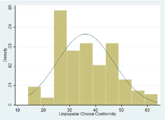 Figure B2. Histogram of CNFU’s Unpopular Choice Counterconformity Scale 