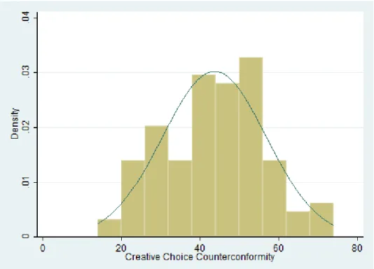 Figure B3. Histogram of CNFU’s Creative Choice Counterconformity Scale 