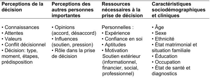 Tableau 2. Attributs des besoins décisionnels selon le Modèle d’aide à la décision  d’Ottawa (adapté de [74]) 