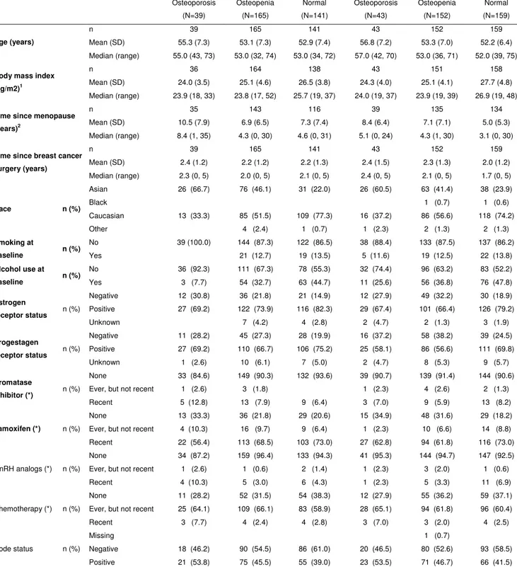 Table  1:    Demographics  and  other  baseline  characteristics  of  subjects  with  BMD data at baseline   Tibolone 2.5 mg (N=345)  Placebo (N=354)  Osteoporosis   (N=39)  Osteopenia  (N=165)  Normal  (N=141)  Osteoporosis  (N=43)  Osteopenia  (N=152)  N