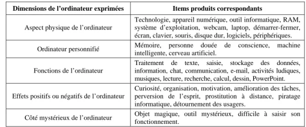 Tableau II : Organisation des énoncés conceptualisant l’ordinateur 